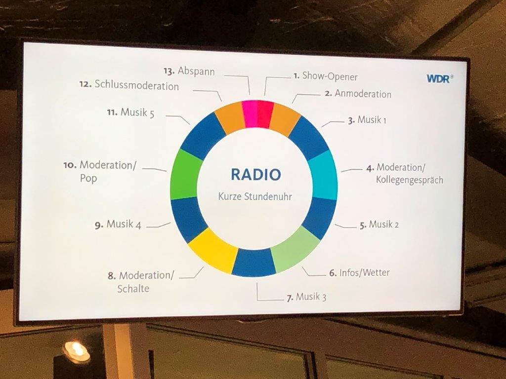 Grafik zur Aufteilung einer Radiostunde